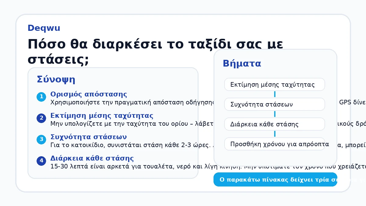 Πόσο θα διαρκέσει το ταξίδι σας με στάσεις;